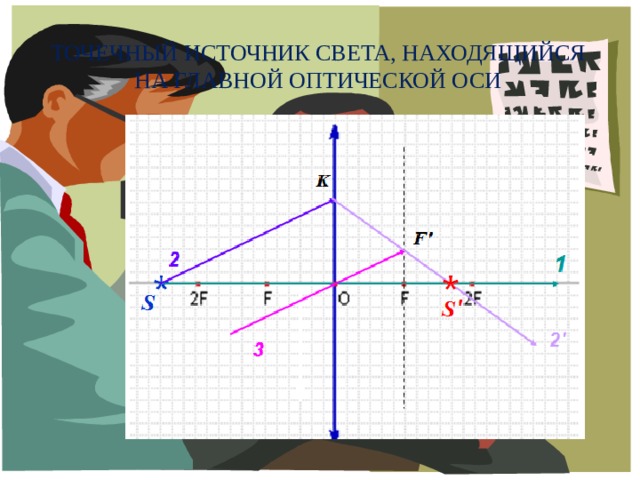 Точечный источник света, находящийся на главной оптической оси 