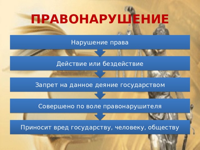 Совершено по воле правонарушителя Запрет на данное деяние государством Действие или бездействие Нарушение права ПРАВОНАРУШЕНИЕ Приносит вред государству, человеку, обществу 