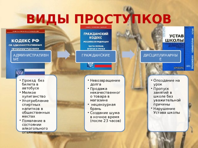 ВИДЫ ПРОСТУПКОВ АДМИНИСТРАТИВНЫЕ ГРАЖДАНСКИЕ ДИСЦИПЛИНАРНЫЕ Проезд без билета в автобусе Мелкое хулиганство Употребление спиртных напитков в общественных местах Появление в состоянии алкогольного опьянения Проезд без билета в автобусе Мелкое хулиганство Употребление спиртных напитков в общественных местах Появление в состоянии алкогольного опьянения Невозвращение долга Продажа некачественного товара в магазине  нецензурная брань Создание шума в ночное время (после 23 часов) Невозвращение долга Продажа некачественного товара в магазине  нецензурная брань Создание шума в ночное время (после 23 часов) Опоздание на урок Пропуск занятий в школе без уважительной причины Нарушение Устава школы Опоздание на урок Пропуск занятий в школе без уважительной причины Нарушение Устава школы 
