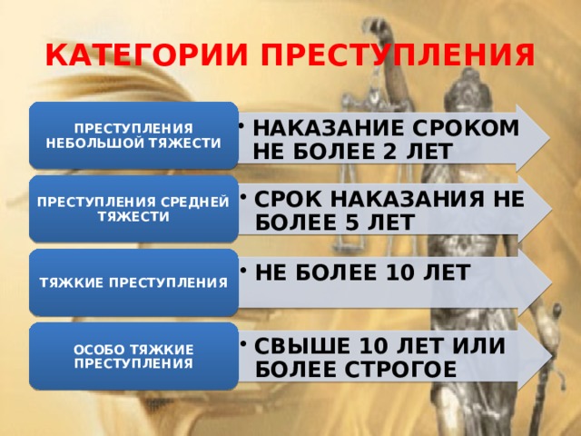 КАТЕГОРИИ ПРЕСТУПЛЕНИЯ ПРЕСТУПЛЕНИЯ НЕБОЛЬШОЙ ТЯЖЕСТИ НАКАЗАНИЕ СРОКОМ НЕ БОЛЕЕ 2 ЛЕТ НАКАЗАНИЕ СРОКОМ НЕ БОЛЕЕ 2 ЛЕТ СРОК НАКАЗАНИЯ НЕ БОЛЕЕ 5 ЛЕТ СРОК НАКАЗАНИЯ НЕ БОЛЕЕ 5 ЛЕТ ПРЕСТУПЛЕНИЯ СРЕДНЕЙ ТЯЖЕСТИ НЕ БОЛЕЕ 10 ЛЕТ НЕ БОЛЕЕ 10 ЛЕТ ТЯЖКИЕ ПРЕСТУПЛЕНИЯ ОСОБО ТЯЖКИЕ ПРЕСТУПЛЕНИЯ СВЫШЕ 10 ЛЕТ ИЛИ БОЛЕЕ СТРОГОЕ СВЫШЕ 10 ЛЕТ ИЛИ БОЛЕЕ СТРОГОЕ 