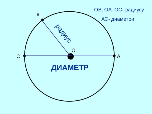 радиус ОВ, ОА, ОС- радиусу  АС- диаметри В О А С ДИАМЕТР 