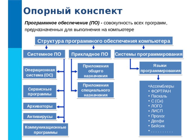 Опорный конспект Программное обеспечение (ПО) - совокупность всех программ, предназначенных для выполнения на компьютере Структура программного обеспечения компьютера Прикладное ПО Системное ПО Системы программирования Языки программирования Приложения общего назначения Операционная система (ОС) Ассемблеры  ФОРТРАН  Паскаль  С (Си)  ЛОГО  ЛИСП  Пролог  Делфи  Бейсик  . . . . . . . . . .  ФОРТРАН  Паскаль  С (Си)  ЛОГО  ЛИСП  Пролог  Делфи  Бейсик  . . . . . . . . . . Приложения специального назначения Сервисные программы Архиваторы Антивирусы Коммуникационные программы 