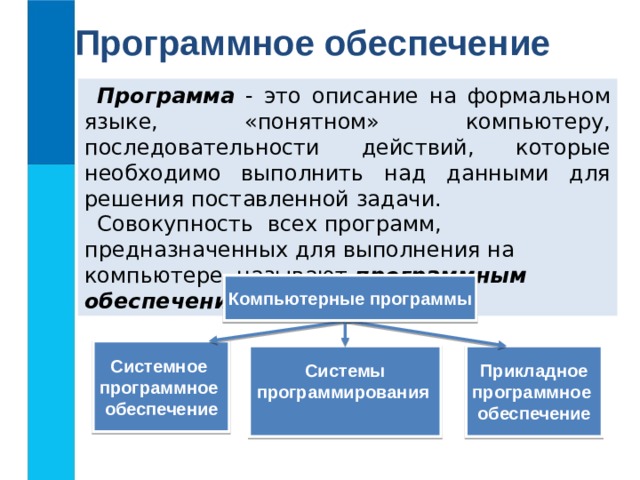 Программное обеспечение Программа - это описание на формальном языке, «понятном» компьютеру, последовательности действий, которые необходимо выполнить над данными для решения поставленной задачи. Совокупность всех программ, предназначенных для выполнения на компьютере, называют программным обеспечением (ПО) компьютера . Компьютерные программы Системное программное обеспечение Прикладное Системы программирования  программное обеспечение 