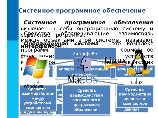 Системное программное обеспечение Системное программное обеспечение включает в себя операционную систему и сервисные программы. Средства, обеспечивающие взаимосвязь между объектами этой системы, называют интерфейсом. Операционная система - это комплекс программ, обеспечивающих совместное функционирование всех устройств компьютера и предоставляющих пользователю доступ к ресурсам компьютера. Интерфейс Аппаратный интерфейс  Пользовательский интерфейс  Аппаратно-программный интерфейс  Компьютер Linux Windows Средства взаимодействия человека и компьютера Средства взаимодействия аппаратного и программного обеспечения  Средства взаимодействия между устройствами компьютера Аппаратные объекты Программные объекты Программы и данные Устройства обработки и хранения Устройства ввода и вывода 