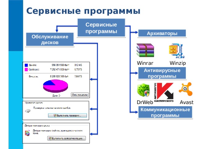 Сервисные программы Сервисные программы Архиваторы Обслуживание дисков Winzip Winrar Антивирусные программы Avast DrWeb Коммуникационные программы 