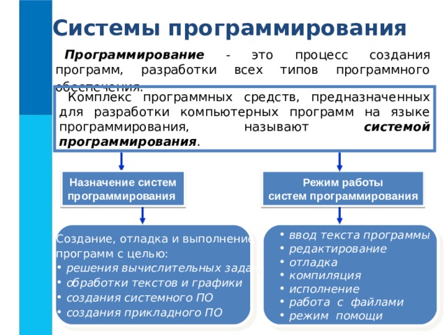 Системы программирования Программирование  - это процесс создания программ, разработки всех типов программного обеспечения.  Комплекс программных средств, предназначенных для разработки компьютерных программ на языке программирования, называют системой  программирования . Режим работы систем программирования Назначение систем программирования  ввод текста программы  редактирование  отладка  компиляция  исполнение  работа с файлами  режим помощи  ввод текста программы  редактирование  отладка  компиляция  исполнение  работа с файлами  режим помощи Создание, отладка и выполнение программ с целью: Создание, отладка и выполнение программ с целью:  решения вычислительных задач  обработки текстов и графики  создания системного ПО  создания прикладного ПО  решения вычислительных задач  обработки текстов и графики  создания системного ПО  создания прикладного ПО 