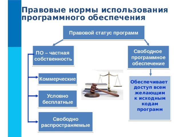 Правовые нормы использования программного обеспечения Правовой статус программ ПО – частная собственность Свободное программное обеспечение Коммерческие Обеспечивает доступ всем желающим к исходным кодам программ  Условно бесплатные Свободно распространяемые 