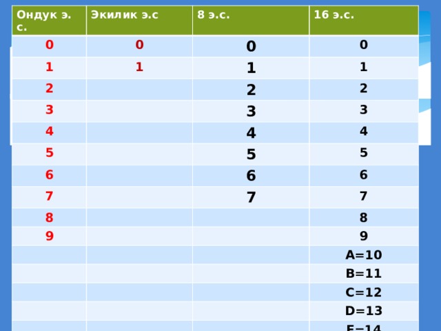 Ондук э. с. 0 Экилик э.с 1 8 э.с. 0 2 0 1 16 э.с. 0 3 1 4 2 1 5 2 3 6 4 3 5 7 4 6 5 8 7 9 6 7 8 9 A=10 B=11 C=12 D=13 E=14 F=15 