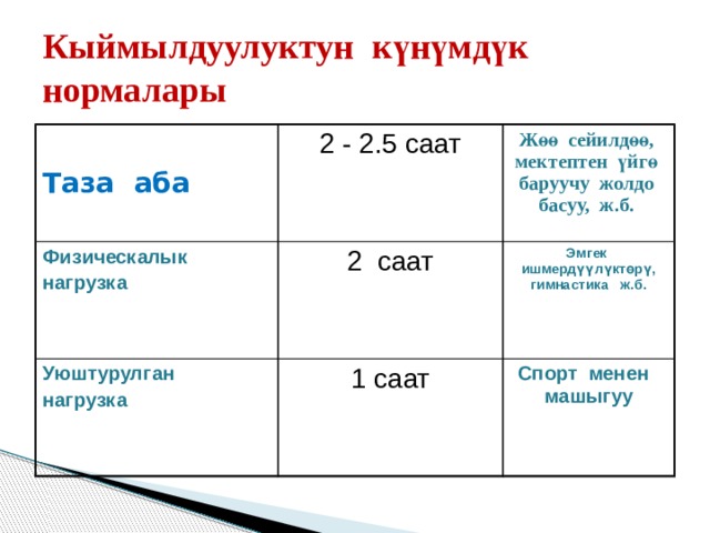 Кыймылдуулуктун күнүмдүк нормалары Таза аба 2 - 2.5 саат Физическалык Жөө сейилдөө, мектептен үйгө баруучу жолдо басуу, ж.б. нагрузка 2 саат Уюштурулган нагрузка 1 саат Эмгек ишмердүүлүктөрү, гимнастика ж.б. Спорт менен машыгуу 