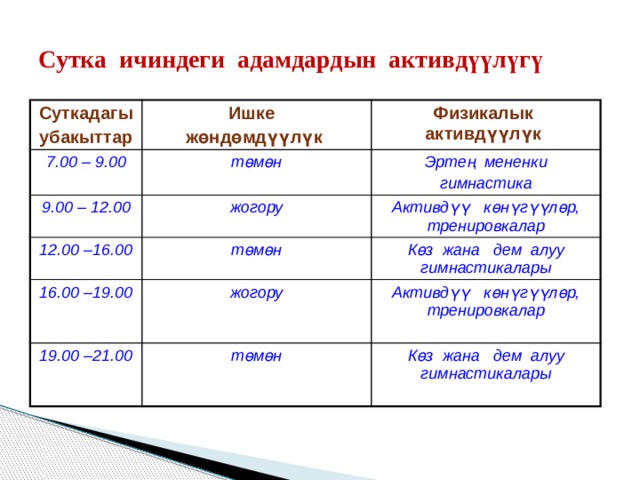 Сутка ичиндеги адамдардын активдүүлүгү Суткадагы убакыттар Ишке 7.00 – 9.00 9.00 – 12.00 жөндөмдүүлүк Физикалык активдүүлүк төмөн 12.00 –16.00 жогору Эртең мененки гимнастика Активдүү көнүгүүлөр, тренировкалар төмөн 16.00 –19.00 Көз жана дем алуу гимнастикалары жогору 19.00 –21.00 Активдүү көнүгүүлөр, тренировкалар төмөн  Көз жана дем алуу гимнастикалары  