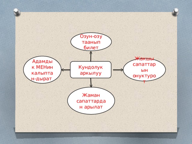 Озун-озу таанып билет Адамдык МЕНин калыптан-дырат Жакшы сапаттарын онуктурот Кундолук  аркылуу Жаман сапаттардан арылат 