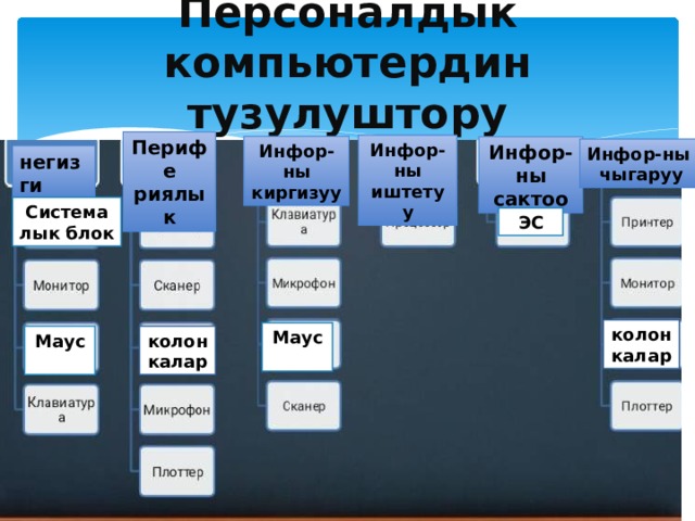 Персоналдык компьютердин тузулуштору Перифе риялык Инфор-ны иштетуу Инфор-ны киргизуу Инфор-ны сактоо Инфор-ны чыгаруу негизги Система лык блок ЭС колонкалар Маус  Маус колонкалар  