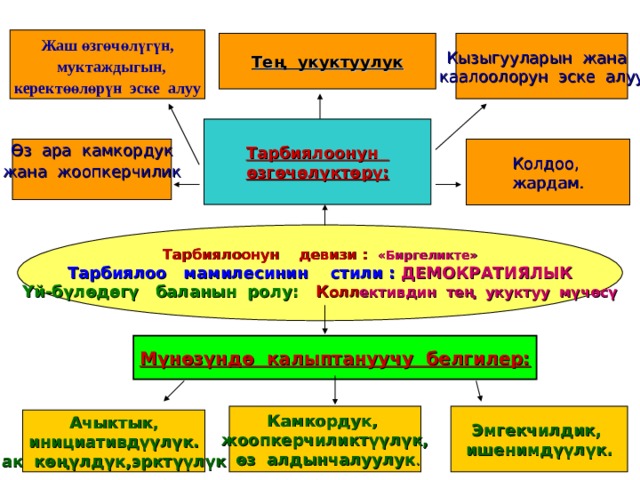 Жаш өзгөчөлүгүн,  муктаждыгын,  керектөөлөрүн эске алуу Тең укуктуулук Кызыгууларын жана каалоолорун эске алуу Тарбиялоонун өзгөчөлүктөрү: Колдоо, жардам. Өз ара камкордук жана жоопкерчилик Тарбиялоонун девизи : «Биргеликте» Тарбиялоо мамилесинин стили :  ДЕМОКРАТИЯЛЫК Үй-бүлөдөгү баланын ролу:  К олл ективдин тең укуктуу мүчөсү  Мүнөзүндө калыптануучу белгилер:  Эмгекчилдик, ишенимдүүлүк. Камкордук, жоопкерчиликтүүлүк,  өз алдынчалуулук . Ачыктык, инициативдүүлүк. ак көңүлдүк,эрктүүлүк 