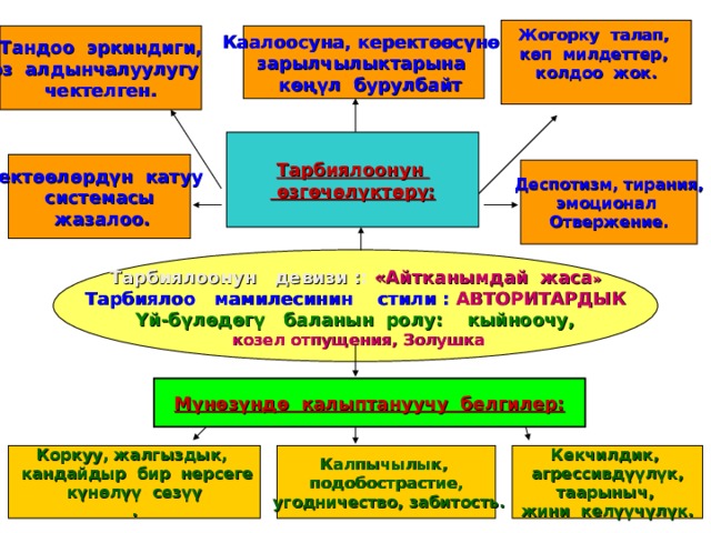 Жогорку талап, көп милдеттер, колдоо жок.  Каалоосуна, керектөөсүнө зарылчылыктарына  көңүл бурулбайт Тандоо эркиндиги, өз алдынчалуулугу чектелген. Тарбиялоонун  өзгөчөлүктөрү: Чектөөлөрдүн катуу системасы  жазалоо. Деспотизм, тирания, эмоционал Отвержение.  Тарбиялоонун девизи : :  «Айтканымдай жаса » Тарбиялоо мамилесинин стили :  АВТОРИТАРДЫК Үй-бүлөдөгү баланын ролу: кыйноочу,  козел отпущения, Золушка  Мүнөзүндө калыптануучу белгилер: Кекчилдик, агрессивдүүлүк, таарыныч, жини келүүчүлүк. Калпычылык, подобострастие,  угодничество, забитость. Коркуу, жалгыздык,  кандайдыр бир нерсеге  күнөлүү сезүү . 