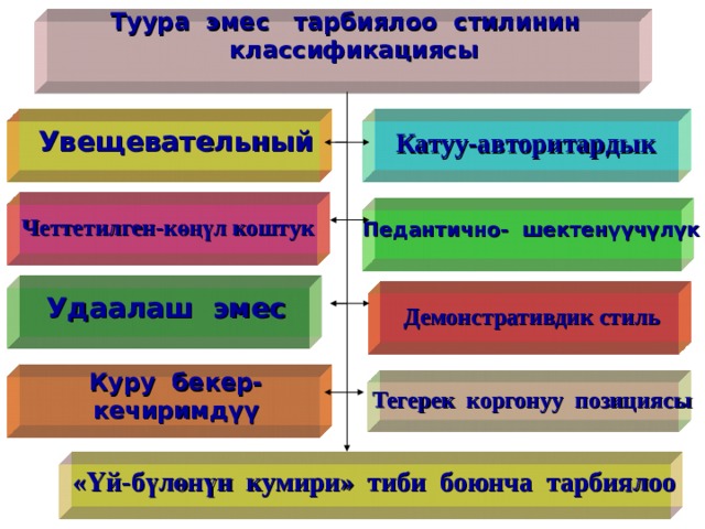 Туура эмес тарбиялоо стилинин  классификациясы  Катуу-авторитардык   Увещевательный Четтетилген-көңүл коштук   Педантично- шектенүүчүлүк  Удаалаш эмес  Демонстративдик стиль  Куру бекер- кечиримдүү Тегерек коргонуу позициясы  «Үй-бүлөнүн кумири» тиби боюнча тарбиялоо  