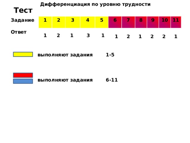Дифференциация   по уровню трудности Тест Задание 1 Ответ 2 3 4 5 6 7 8 9 10 11 1 1 3 1 2 1 2 1 2 2 1 выполняют задания 1-5 выполняют задания 6-11 
