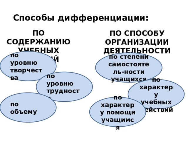 Способы дифференциации: ПО СОДЕРЖАНИЮ УЧЕБНЫХ ЗАДАНИЙ ПО СПОСОБУ ОРГАНИЗАЦИИ ДЕЯТЕЛЬНОСТИ по уровню творчества по степени самостоятель-ности учащихся по уровню трудности по характеру учебных действий по объему по характеру помощи учащимся 