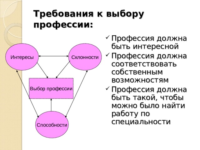 Требования к выбору профессии: Профессия должна быть интересной Профессия должна соответствовать собственным возможностям Профессия должна быть такой, чтобы можно было найти работу по специальности Склонности Интересы Выбор профессии Способности 