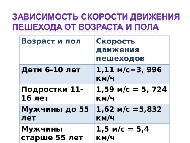 Возраст и пол Скорость движения пешеходов Дети 6-10 лет 1,11 м/с=3, 996 км/ч Подростки 11-16 лет 1,59 м/с = 5, 724 км/ч Мужчины до 55 лет 1,62 м/с =5,832 км/ч Мужчины старше 55 лет 1,5 м/с = 5,4 км/ч Женщины до 55 лет 1,35 м/с=4,86 км/ч Женщины после 55 лет 1,29 м/с = 4,644км/ч 