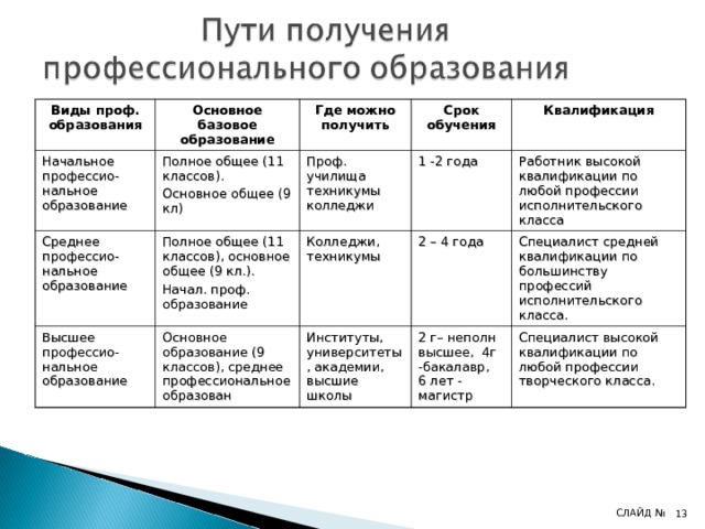 Виды проф. образования Основное базовое образование Начальное профессио-нальное образование Среднее профессио-нальное образование Где можно получить Полное общее (11 классов). Основное общее (9 кл) Высшее профессио-нальное образование Полное общее (11 классов), основное общее (9 кл.). Начал. проф. образование Проф. училища техникумы колледжи Срок обучения 1 -2 года Квалификация Колледжи, техникумы Основное образование (9 классов), среднее профессиональное образован Работник высокой квалификации по любой профессии исполнительского класса 2 – 4 года Институты, университеты, академии, высшие школы Специалист средней квалификации по большинству профессий исполнительского класса. 2 г– неполн высшее, 4г -бакалавр, 6 лет - магистр Специалист высокой квалификации по любой профессии творческого класса. СЛАЙД №   