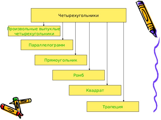 Четырехугольники Произвольные выпуклые четырехугольники Параллелограмм Прямоугольник Ромб Квадрат Трапеция 
