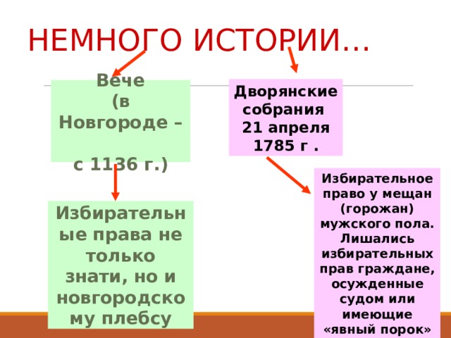 НЕМНОГО ИСТОРИИ… Дворянские собрания 21 апреля 1785 г .  Вече  (в Новгороде –  с 1136 г.) Избирательное право у мещан (горожан) мужского пола. Лишались избирательных прав граждане, осужденные судом или имеющие «явный порок» Избирательные права не только знати, но и новгородскому плебсу 