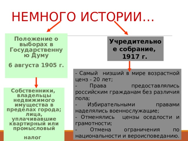 НЕМНОГО ИСТОРИИ… Положение о выборах в Государственную Думу  6 августа 1905 г.   Учредительное собрание, 1917 г.  - Самый низший в мире возрастной ценз - 20 лет; - Права предоставлялись российским гражданам без различия пола; - Избирательными правами наделялись военнослужащие; - Отменялись цензы оседлости и грамотности; - Отмена ограничения по национальности и вероисповеданию. Собственники, владельцы недвижимого имущества в пределах города; лица, уплачивавшие квартирный или промысловый налог  