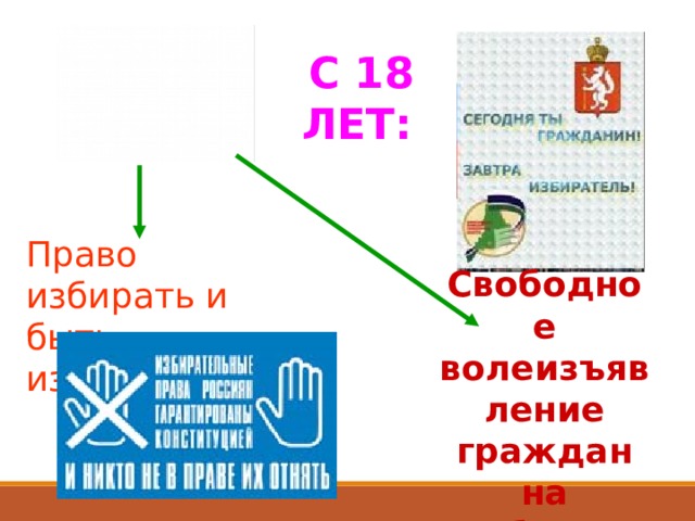 ИГРА «ГОЛОСОВАНИЕ» «С какого возраста гражданин РФ может принимать участие в выборах государственных органов власти?»  С 14 лет  С 16 лет  С 18 лет  С 20 лет Поставьте «галочку» напротив правильного ответа  