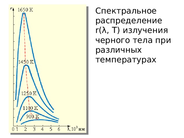 Спектральное распределение r(λ, T) излучения черного тела при различных температурах 