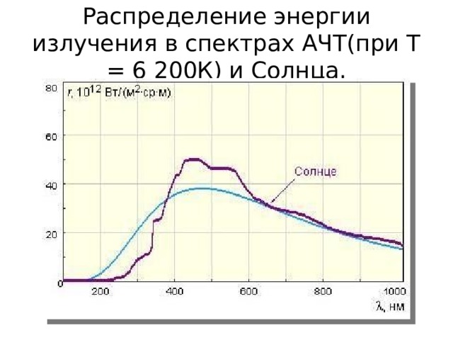 Распределение энергии излучения в спектрах АЧТ(при Т = 6 200К) и Солнца. 