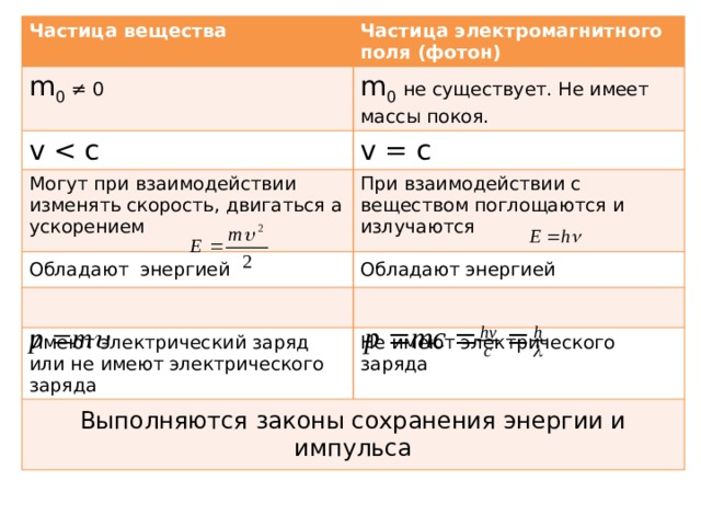 Частица вещества  Частица электромагнитного поля (фотон) m 0 ≠ 0 m 0 не существует. Не имеет массы покоя. v v = c Могут при взаимодействии изменять скорость, двигаться а ускорением Обладают энергией При взаимодействии с веществом поглощаются и излучаются Обладают энергией Имеют электрический заряд или не имеют электрического заряда Не имеют электрического заряда Выполняются законы сохранения энергии и импульса 