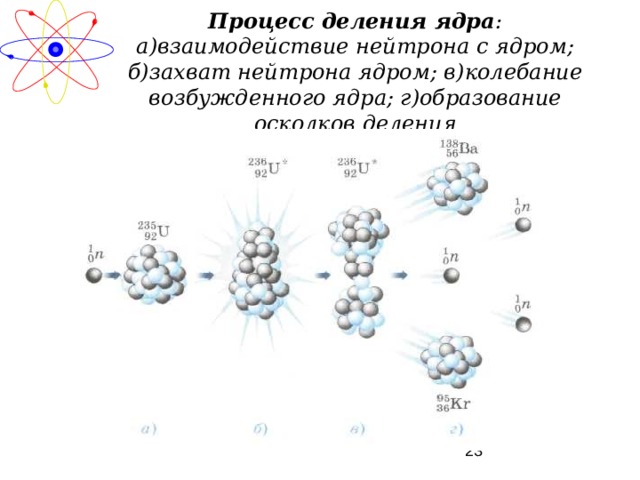 Процесс деления ядра :  а)взаимодействие нейтрона с ядром; б)захват нейтрона ядром; в)колебание возбужденного ядра; г)образование осколков деления 