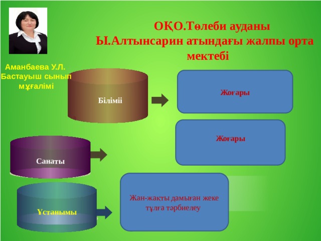  ОҚО.Төлеби ауданы Ы.Алтынсарин атындағы жалпы орта мектебі Аманбаева У.Л. Бастауыш сынып мұғалімі  Біліміі   Жоғары Жоғары  Санаты Жан-жақты дамыған жеке тұлға тәрбиелеу Ұстанымы  