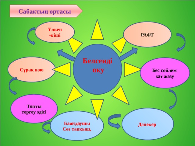 Сабақтың ортасы Әдіс-тәсілдер Үлкен -кіші РАФТ Белсенді оқу  Сұрақ қою Бес сөйлем хат жазу Топты тергеу әдісі Дәнекер Баяндаушы Сөз тапқыш,  
