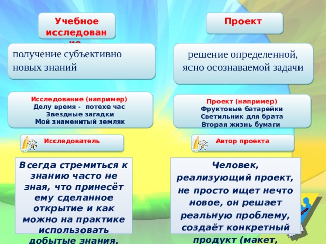 Проект Учебное исследование решение определенной, ясно осознаваемой задачи получение субъективно новых знаний Исследование (например) Делу время - потехе час Звездные загадки Мой знаменитый земляк Проект (например) Фруктовые батарейки Светильник для брата Вторая жизнь бумаги Автор проекта Исследователь Всегда стремиться к знанию часто не зная, что принесёт ему сделанное открытие и как можно на практике использовать добытые знания. Человек, реализующий проект, не просто ищет нечто новое, он решает реальную проблему, создаёт конкретный продукт (макет, буклет, памятку и т.п.) 