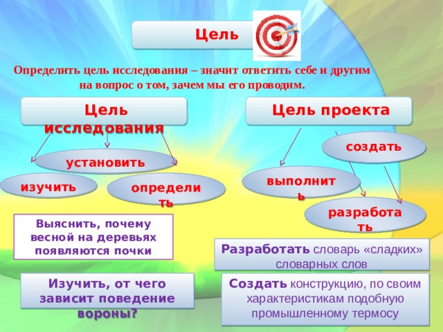  Цель Определить цель исследования – значит ответить себе и другим на вопрос о том, зачем мы его проводим.  Цель исследования  Цель проекта создать установить выполнить изучить определить разработать Выяснить, почему весной на деревьях появляются почки Разработать  словарь «сладких» словарных слов Изучить, от чего зависит поведение вороны? Создать  конструкцию, по своим характеристикам подобную промышленному термосу 