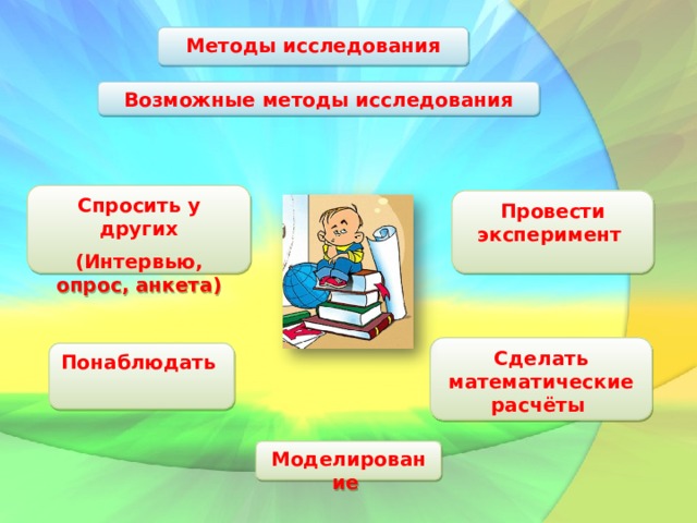 Методы исследования Возможные методы исследования Спросить у других (Интервью, опрос, анкета)  Провести эксперимент Сделать математические расчёты Понаблюдать Моделирование 