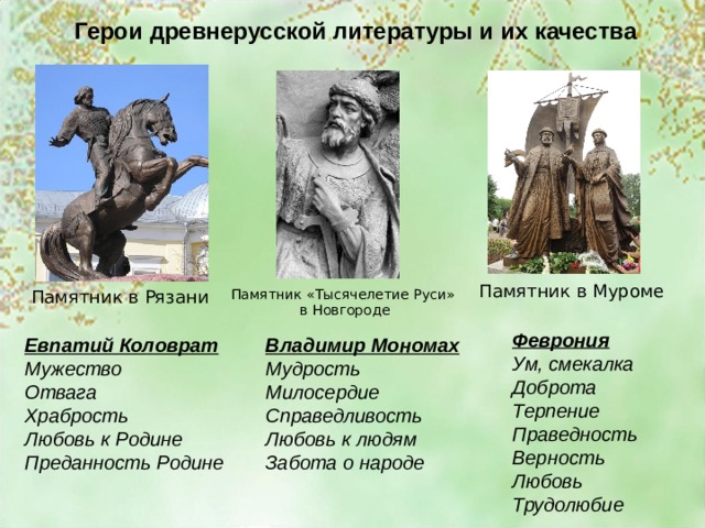 Герои древнерусской литературы и их качества Памятник в Муроме Памятник в Рязани Памятник «Тысячелетие Руси» в Новгороде Феврония Ум, смекалка Доброта Терпение Праведность Верность Любовь Трудолюбие  Евпатий Коловрат Мужество Отвага Храбрость Любовь к Родине Преданность Родине Владимир Мономах Мудрость Милосердие Справедливость Любовь к людям Забота о народе 