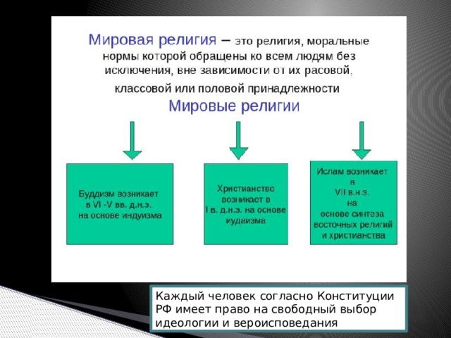 Каждый человек согласно Конституции РФ имеет право на свободный выбор идеологии и вероисповедания 