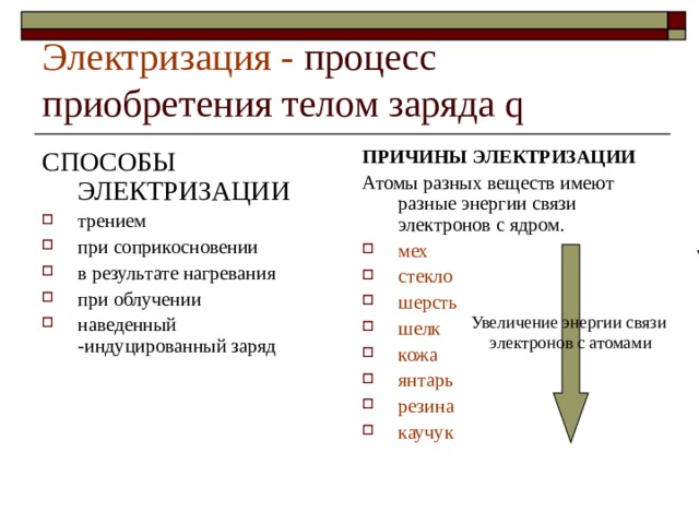 Электризация - процесс приобретения телом заряда q СПОСОБЫ ЭЛЕКТРИЗАЦИИ трением при соприкосновении в результате нагревания при облучении наведенный -индуцированный заряд ПРИЧИНЫ ЭЛЕКТРИЗАЦИИ Атомы разных веществ имеют разные энергии связи электронов с ядром. мех стекло шерсть шелк кожа янтарь резина каучук Увеличение энергии связи электронов с атомами 