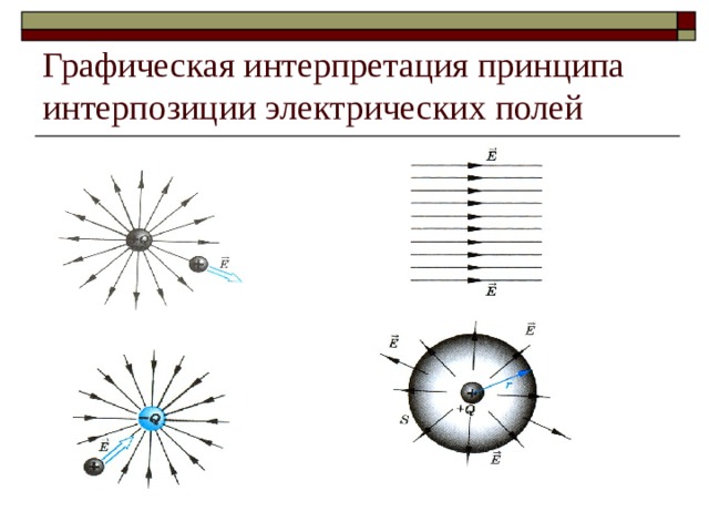 Графическая интерпретация принципа интерпозиции электрических полей 