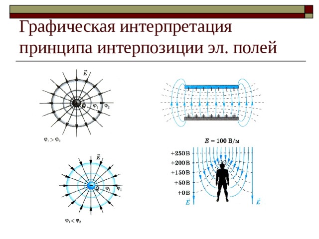 Графическая интерпретация принципа интерпозиции эл. полей 