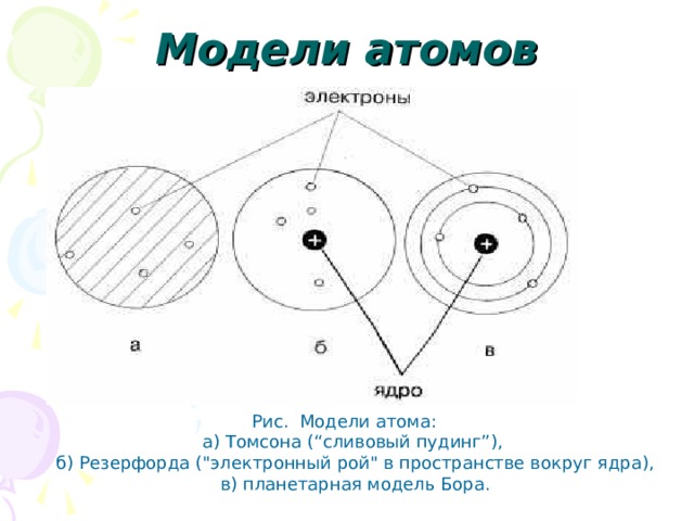 Модели атомов Рис. Модели атома:  а) Томсона (“сливовый пудинг”),  б) Резерфорда (