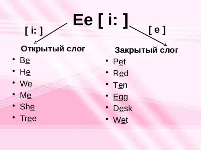 Ee [ i: ] [ e ] [ i: ]  Открытый слог B e H e W e M e Sh e Tr e e  Закрытый слог P e t R e d T e n E gg D e sk W e t   