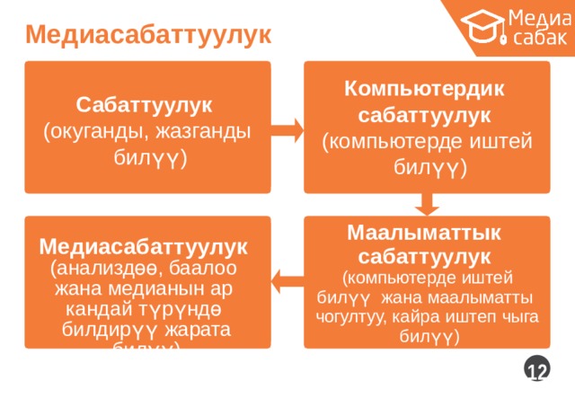 Медиасабаттуулук Компьютердик сабаттуулук (компьютерде  иштей билүү)  Маалыматтык сабаттуулук (компьютерде иштей билүү жана маалыматты чогултуу, кайра иштеп  чыга билүү) Сабаттуулук (окуганды,  жазганды билүү) Медиасабаттуулук (анализдөө, баалоо жана медианын ар кандай түрүндө билдирүү жарата  билүү)  