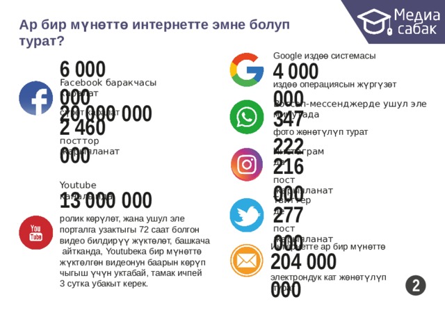 Ар бир мүнөттө интернетте эмне болуп турат? Google издөө  системасы 6 000  000 4 000  000 Facebook баракчасы  каралат 20 000  000 издөө операциясын жүргүзөт Вотсап-мессенджерде ушул эле  минутада 347  222 сүрөт  каралат 2 460  000 фото жөнөтүлүп  турат посттор  жарыяланат Инстаграмда 216  000 пост  жарыяланат Youtube  каналында 13 000  000 ролик көрүлөт, жана ушул  эле порталга узактыгы 72 саат болгон видео билдирүү жүктөлөт, башкача айтканда, Youtubeка бир мүнөттө жүктөлгөн видеонун баарын көрүп чыгыш үчүн уктабай, тамак ичпей 3 сутка убакыт  керек. Твиттерде 277  000 пост  жарыяланат Интернетте ар бир мүнөттө 204 000  000 электрондук кат жөнөтүлүп турат 2 