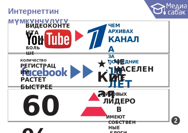 Интернеттин  мүмкүнчүлүгү ВИДЕО К ОНТЕН Т А НА ЧЕМ  АРХИВАХ КАНАЛА ЗА  ПОСЛЕДНИЕ 10  ЛЕТ Б О ЛЬШЕ ЧЕМ КОЛИЧЕСТВО РЕГИСТРАЦИЙ Н А С Е ЛЕНИЕ К и т а я РАСТЕТ  БЫСТРЕЕ 60% МИРОВЫХ ЛИДЕРОВ ИМЕЮТ С О Б С ТВЕННЫЕ БЛОГИ 2 