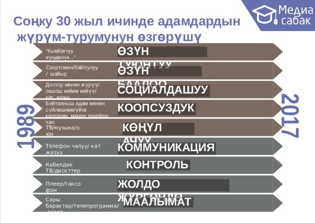 Соңку 30 жыл ичинде  адамдардын жүрүм-турумунун  өзгөрүшү ӨЗҮН  ТУЮНТУУ “ Кымбаттуу  күндөлүк...” ӨЗҮН  БААЛОО Спо р т смен/ б ай/с у луу/ шайыр Достор менен жүрүү/ окшош кийим кийүү/  кат жазуу СОЦИАЛДАШУУ 1989 2017 Бейтааныш адам менен сүйлөшпөө/үйгө  келээриң менен телефон  чал КООП С УЗ Д УК КӨҢҮЛ  АЧУУ ТВ/музыка/оюн КОММУНИКАЦИЯ Телефон чалуу/ кат  жазуу КОНТРОЛЬ Кабелдик  ТВ/дискттер ЖОЛДО  ЖҮРГӨНДӨ Плеер/таксофон МААЛЫМАТ Сары  барактар/телепрограмма/ гезит 