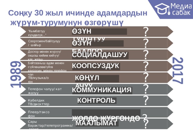 Соңку 30 жыл ичинде  адамдардын жүрүм-турумунун  өзгөрүшү ? ӨЗҮН  ТУЮНТУУ “ Кымбаттуу  күндөлүк...” ? ӨЗҮН  БААЛОО Спо р т смен/ б ай/с у луу/ шайыр ? Достор менен жүрүү/ окшош кийим кийүү/  кат жазуу СОЦИАЛДАШУУ 1989 2017 ? Бейтааныш адам менен сүйлөшпөө/үйгө  келээриң менен телефон  чал КООП С УЗ Д УК ? КӨҢҮЛ  АЧУУ ТВ/музыка/оюн ? КОММУНИКАЦИЯ Телефон чалуу/ кат  жазуу ? КОНТРОЛЬ Кабелдик  ТВ/дискттер ЖОЛДО ЖҮРГӨНДӨ  ? Плеер/таксофон ? МААЛЫМАТ Сары  барактар/телепрограмма/ гезит 