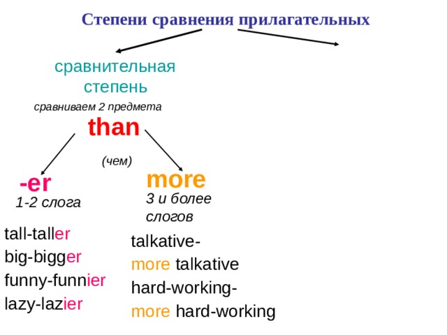 Степени сравнения прилагательных сравнительная степень сравниваем 2 предмета than  (чем) more - er 3 и более слогов 1-2 слога tall-tall er big-bigg er funny-funn ier lazy-laz ier talkative- more talkative hard-working- more hard-working 